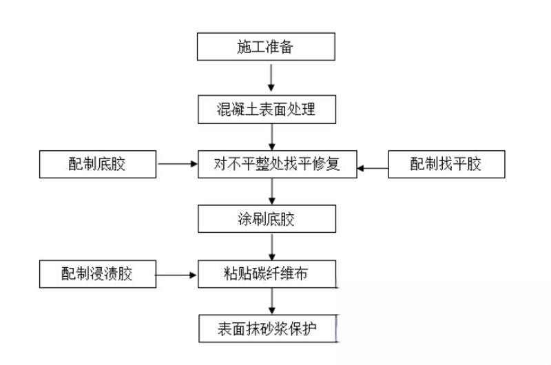 高要碳纤维加固的优势以及使用方法